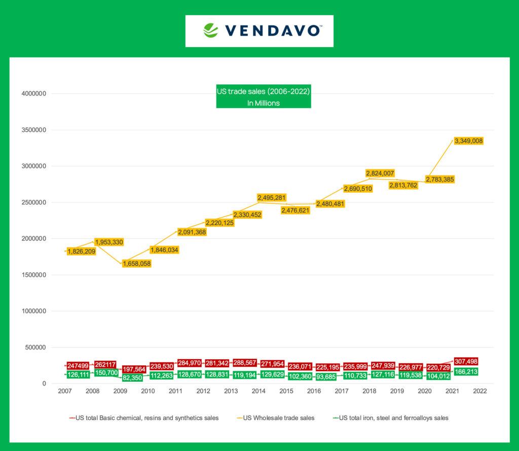 US trade sales (2006 - 2022_ in Millions
