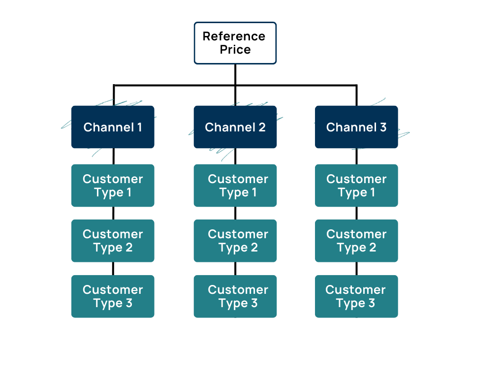 Diagram Illustrating A Phased Approach To Price Alignment for Optimization Practices