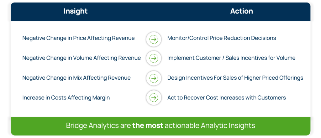 Chart Illustrating The Use of Analytics for Fact-Based Price Changes