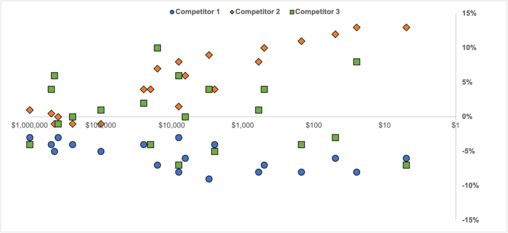 Visualize your competitors' prices, a comprehensive market view.