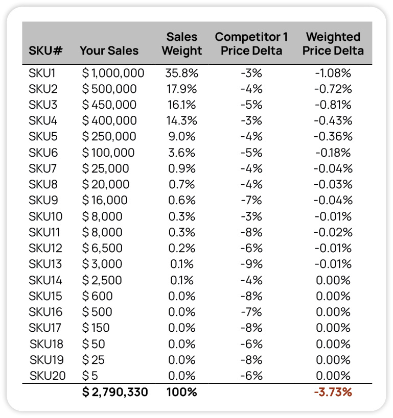 how to compute a sales-weighted price difference for one competitor