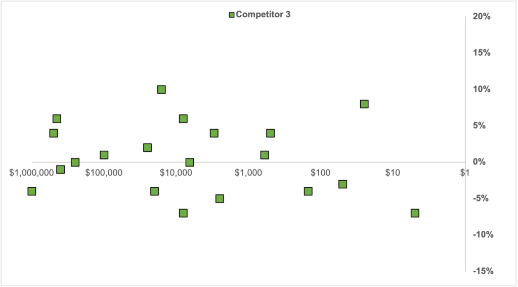 Comprehensive Graph Analysis of Market Prices Showcasing Competition