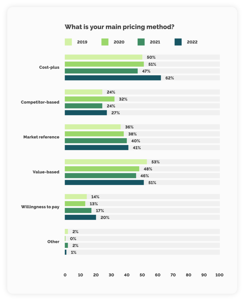 Survey Reveals Most Companies Rely On Cost-Plus Pricing Strategy (62%)