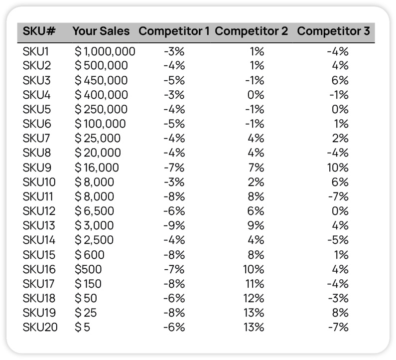 your sales vs. your competitors sales
