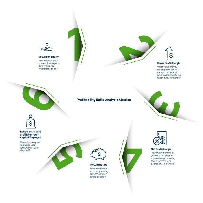 Profitability Ratio Analysis Metrics - Return on Equity, Gross Profit Margin, Net Profit Margin, Return Ratios, Return on Assets and Returns on Capital Employed