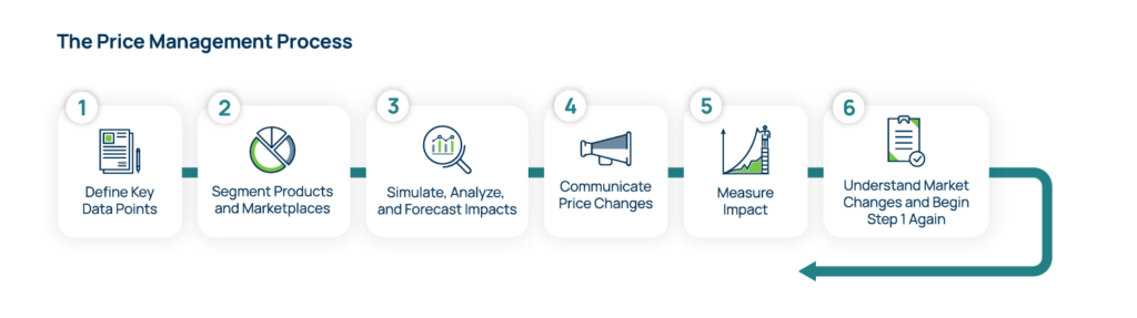 The price management process - step by step 