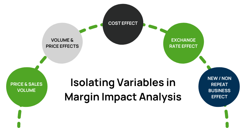 Margin Impact Analysis Variables