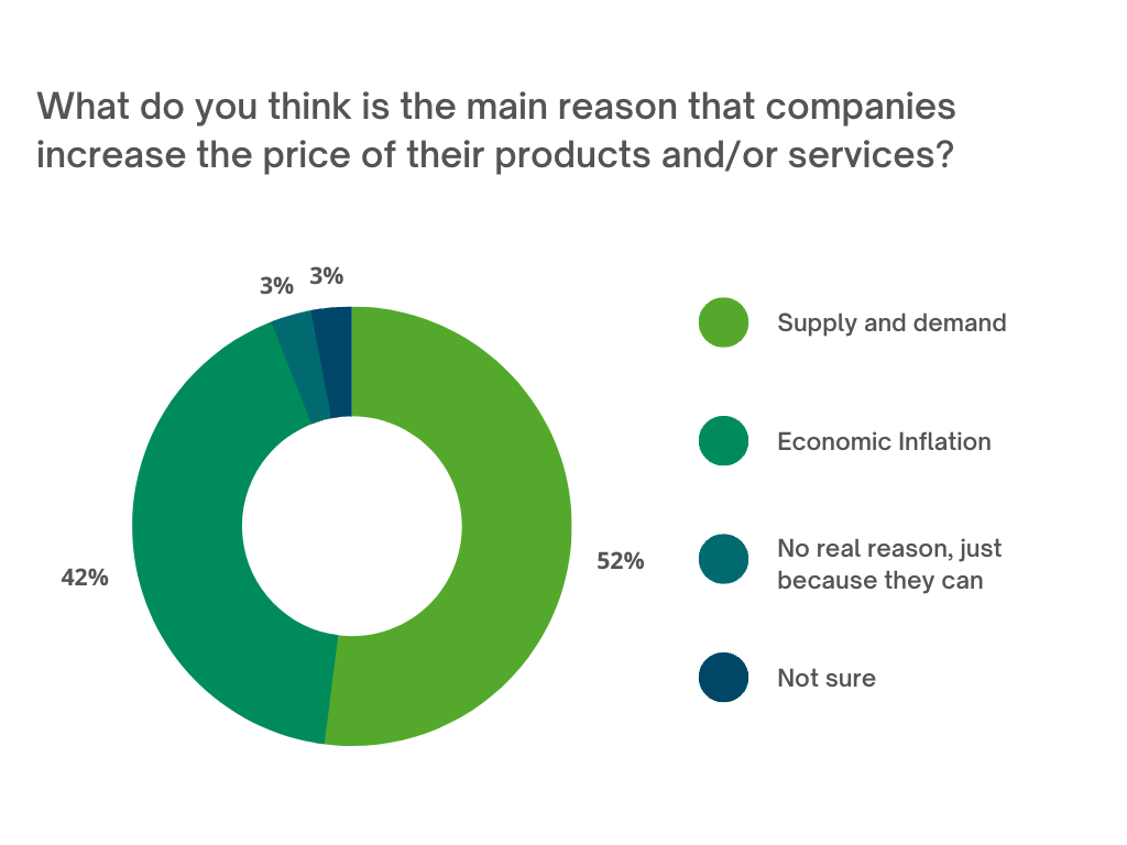 Graph Illustrating Main Reasons Companies Increase Product Or Service Prices