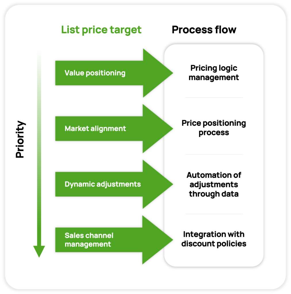list pricing process