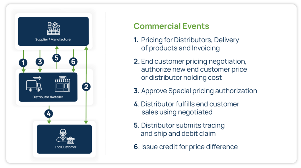 special pricing agreement process flow