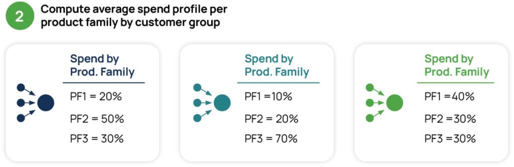Compute average spend profile per product family by customer group