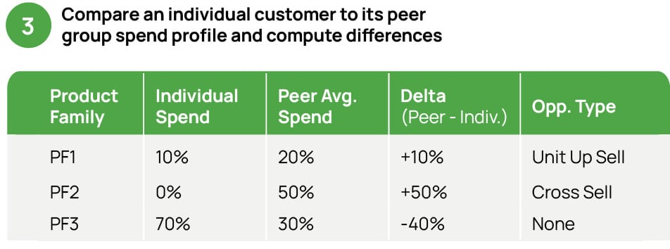compare an individual customer to its peer group spend profile and compute differences