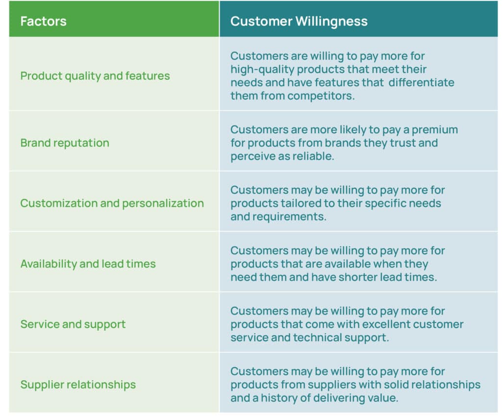 Factors Influencing Customer Willingness to Pay