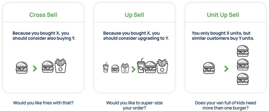 The difference between cross sell, up sell, and unit up sell