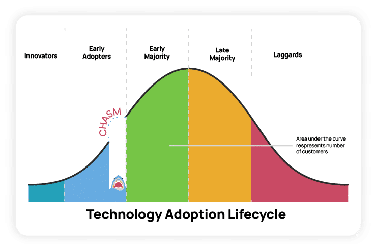 Price Skimming - Technology Adoption Lifecycle