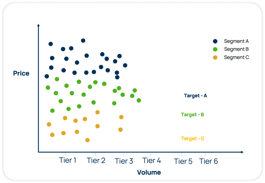 Application of Pricing Volume Curves on Top of segment optimzal targets to recommend optimal customer prices that vary with volume 