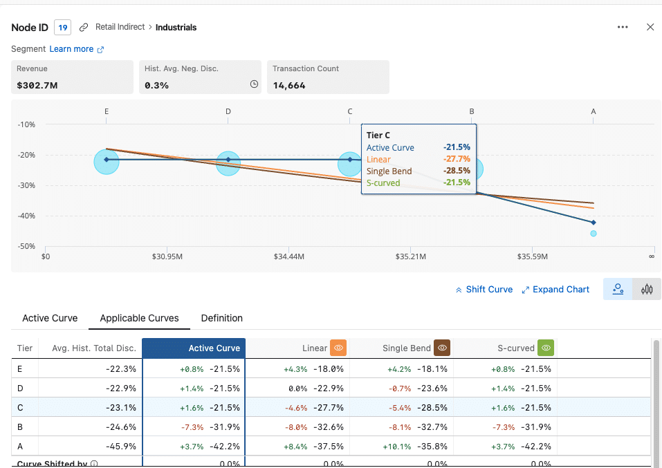 example of a volume/tier price curve optimization. 