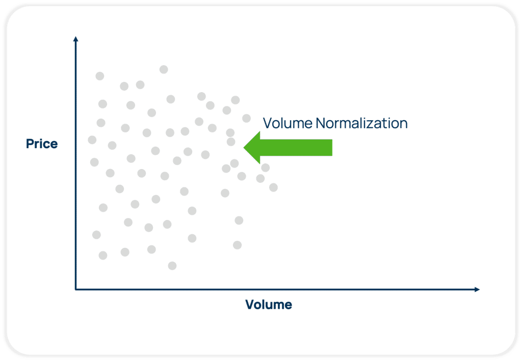 normalized prices after removing the impact of volume