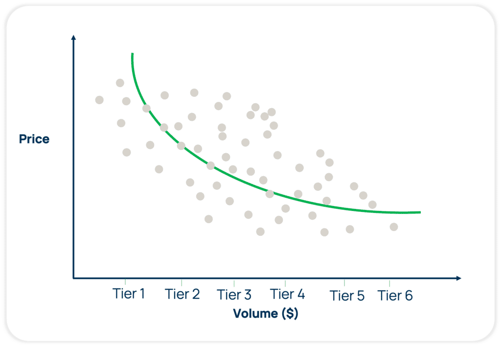 Pricing Volume Curves Explain the Price Variation Due to Volume