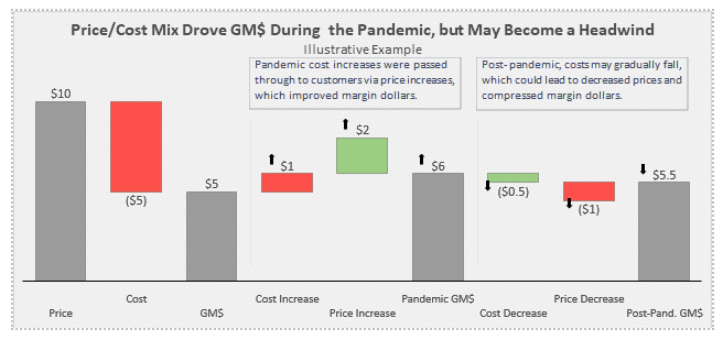 How lower inflation could result in lower margins