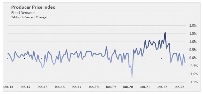 PPI for final demand, 1-month percent change, seasonally adjusted, Bureau of Labor Statistics 