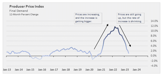 BLS Final Demand, 12-Month Percent Change 