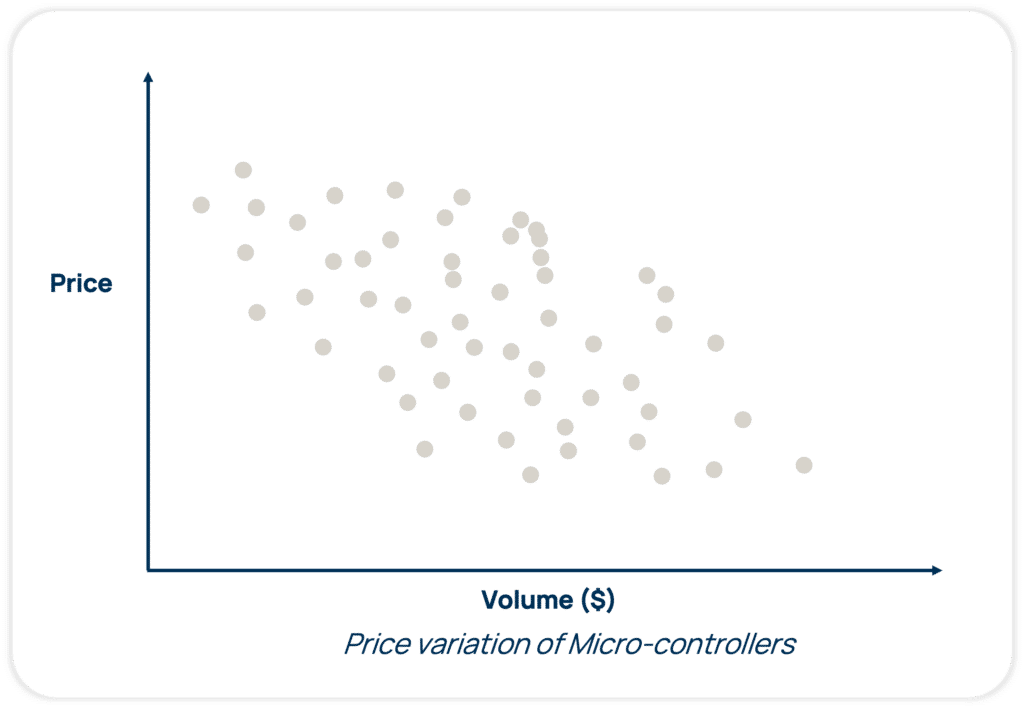 Price Variation of Micro-Controllers