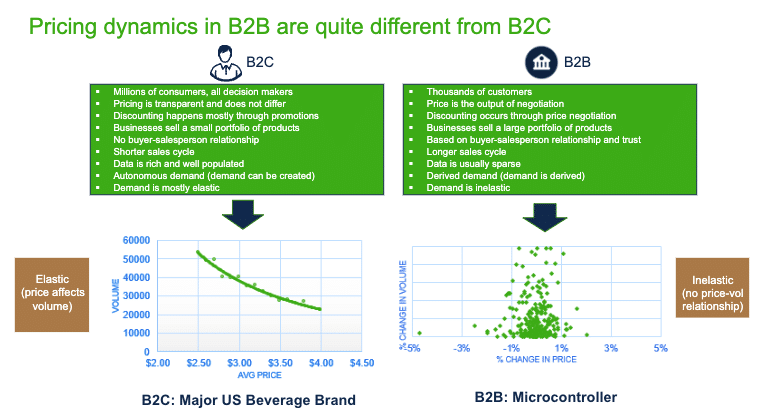 How B2C Revenue Optimization Differs from B2B Revenue Optimization 