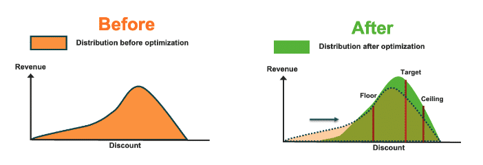 B2B Revenue Optimization Graph Screenshot
