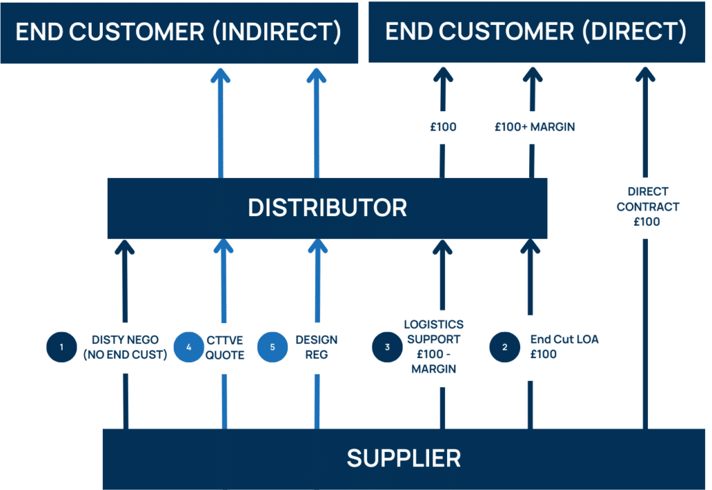 Overview of Price Decisions in Channel Management